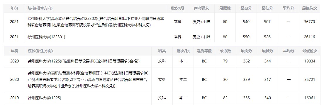 各省医科大学录取分数线_全国各地医学院录取分数线_2024年蚌埠医学院录取分数线(2024各省份录取分数线及位次排名)