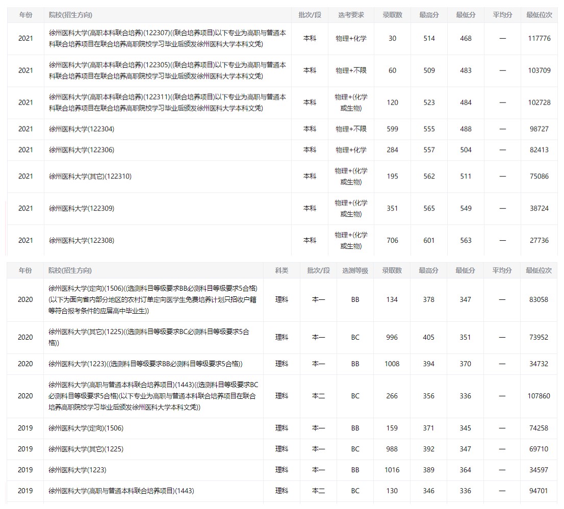 2024年蚌埠医学院录取分数线(2024各省份录取分数线及位次排名)_全国各地医学院录取分数线_各省医科大学录取分数线