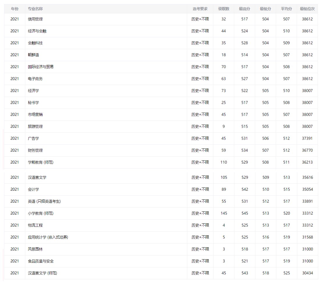 2024年徐州工程学院录取分数线(2024各省份录取分数线及位次排名)_江苏徐州学院分数线_徐州大学高考分数线