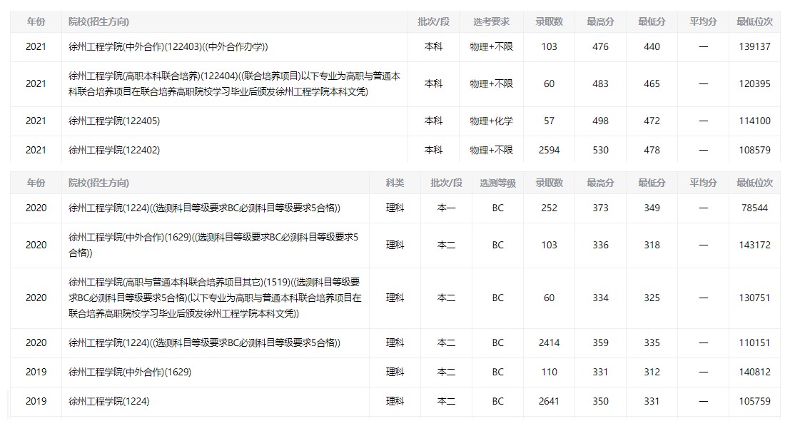 2024年徐州工程学院录取分数线(2024各省份录取分数线及位次排名)_徐州大学高考分数线_江苏徐州学院分数线