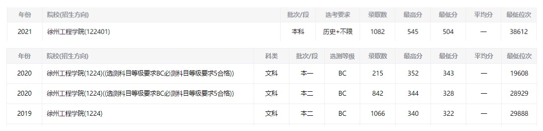 江蘇徐州學院分數線_2024年徐州工程學院錄取分數線(2024各省份錄取分數線及位次排名)_徐州大學高考分數線