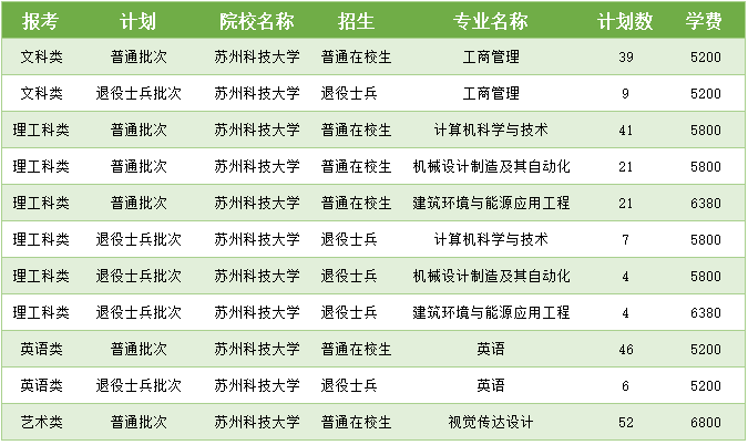 苏州科技大学在江苏省是一本院校